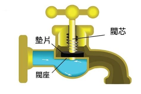 水龍頭流水|【水龍頭漏水】一文整合水龍頭漏水原因、DIY維修方。